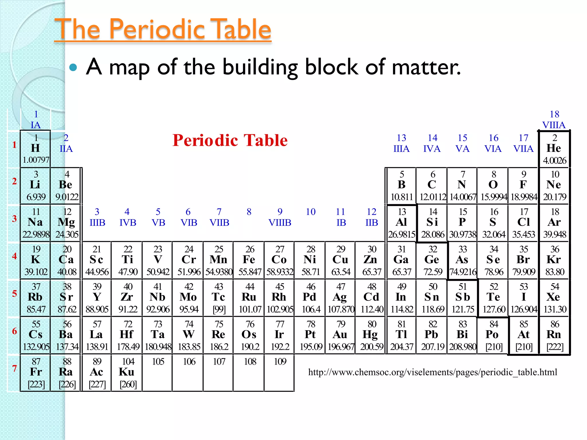 The Periodic Table 
 A map of the building block of matter. 
1 
IA 
18 
VIIIA 
1 
1 
H 
1.00797 
2 
IIA Periodic Table 13 
IIIA 
14 
IVA 
15 
VA 
16 
VIA 
17 
VIIA 
2 
He 
4.0026 
2 
3 
Li 
6.939 
4 
Be 
9.0122 
5 
B 
10.811 
6 
C 
12.0112 
7 
N 
14.0067 
8 
O 
15.9994 
9 
F 
18.9984 
10 
Ne 
20.179 
3 
11 
Na 
22.9898 
12 
Mg 
24.305 
3 
IIIB 
4 
IVB 
5 
VB 
6 
VIB 
7 
VIIB 
8 9 
VIIIB 
10 11 
IB 
12 
IIB 
13 
Al 
26.9815 
14 
Si 
28.086 
15 
P 
30.9738 
16 
S 
32.064 
17 
Cl 
35.453 
18 
Ar 
39.948 
4 
19 
K 
39.102 
20 
Ca 
40.08 
21 
Sc 
44.956 
22 
Ti 
47.90 
23 
V 
50.942 
24 
Cr 
51.996 
25 
Mn 
54.9380 
26 
Fe 
55.847 
27 
Co 
58.9332 
28 
Ni 
58.71 
29 
Cu 
63.54 
30 
Zn 
65.37 
31 
Ga 
65.37 
32 
Ge 
72.59 
33 
As 
74.9216 
34 
Se 
78.96 
35 
Br 
79.909 
36 
Kr 
83.80 
5 
37 
Rb 
85.47 
38 
Sr 
87.62 
39 
Y 
88.905 
40 
Zr 
91.22 
41 
Nb 
92.906 
42 
Mo 
95.94 
43 
Tc 
[99] 
44 
Ru 
101.07 
45 
Rh 
102.905 
46 
Pd 
106.4 
47 
Ag 
107.870 
48 
Cd 
112.40 
49 
In 
114.82 
50 
Sn 
118.69 
51 
Sb 
121.75 
52 
Te 
127.60 
53 
I 
126.904 
54 
Xe 
131.30 
6 
55 
Cs 
132.905 
56 
Ba 
137.34 
57 
La 
138.91 
72 
Hf 
178.49 
73 
Ta 
180.948 
74 
W 
183.85 
75 
Re 
186.2 
76 
Os 
190.2 
77 
Ir 
192.2 
78 
Pt 
195.09 
79 
Au 
196.967 
80 
Hg 
200.59 
81 
Tl 
204.37 
82 
Pb 
207.19 
83 
Bi 
208.980 
84 
Po 
[210] 
85 
At 
[210] 
86 
Rn 
[222] 
7 
87 
Fr 
[223] 
88 
Ra 
[226] 
89 
Ac 
[227] 
104 
Ku 
[260] 
105 106 107 108 109 
http://www.chemsoc.org/viselements/pages/periodic_table.html 
 