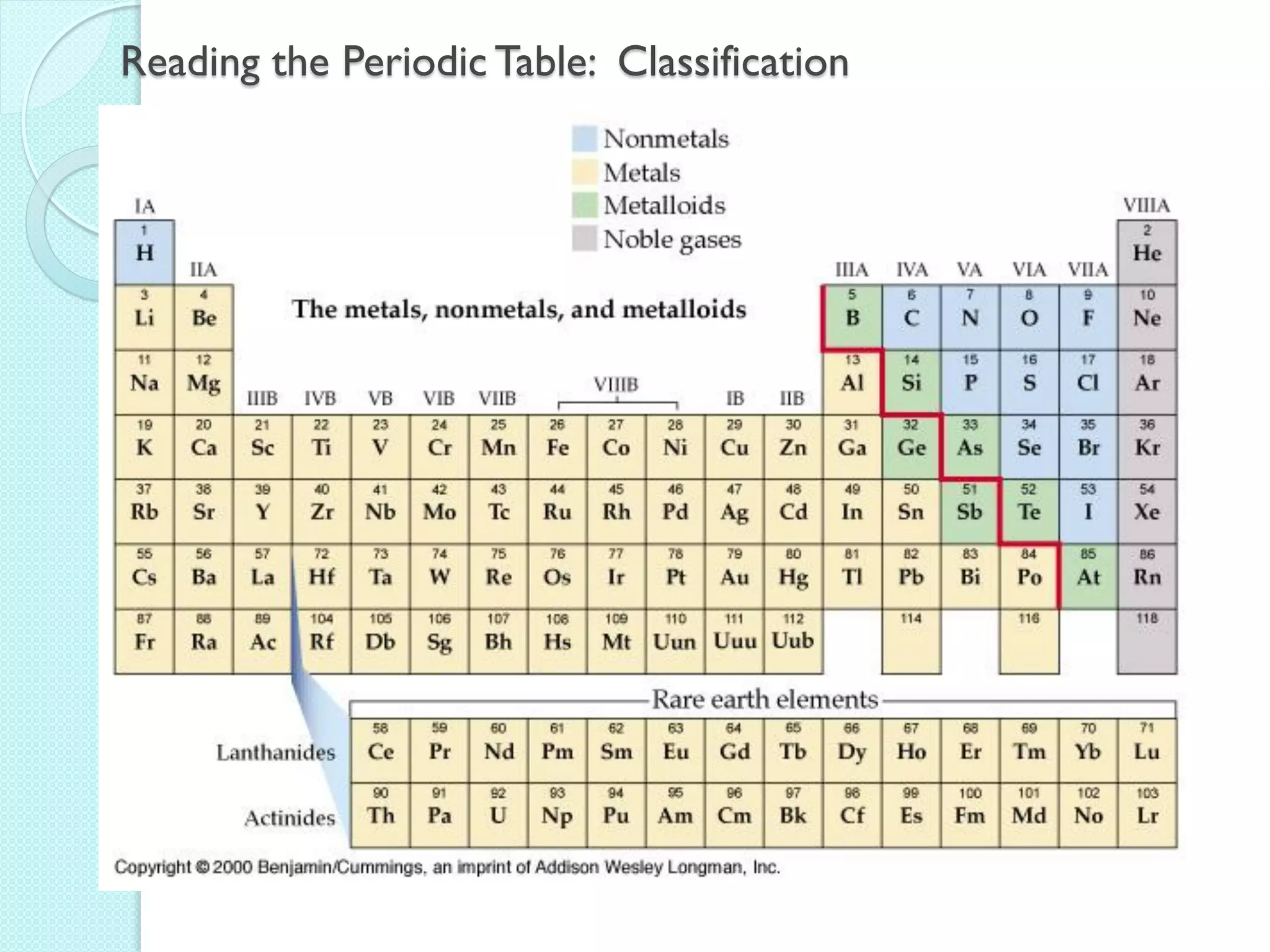 Reading the Periodic Table: Classification 
Nonmetals, Metals, Metalloids, Noble gases  