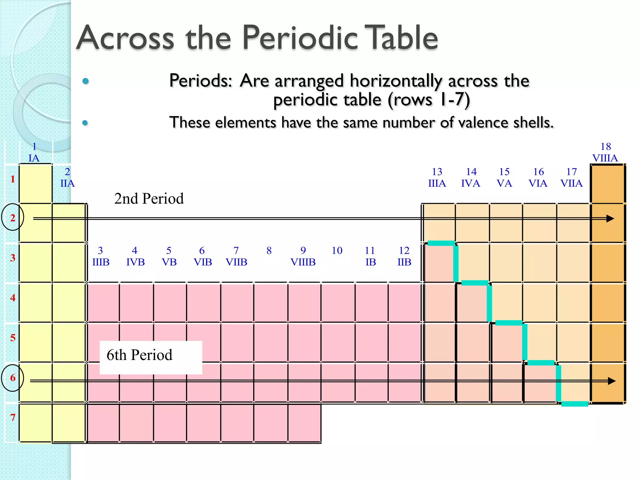 Across the Periodic Table 
 Periods: Are arranged horizontally across the 
periodic table (rows 1-7) 
 These elements have the same number of valence shells. 
1 
IA 
18 
VIIIA 
1 
2 
IIA 
13 
IIIA 
14 
IVA 
15 
VA 
16 
VIA 
17 
VIIA 
2 
3 
3 
IIIB 
4 
IVB 
5 
VB 
6 
VIB 
7 
VIIB 
8 9 
VIIIB 
10 11 
IB 
12 
IIB 
4 
5 
6 
7 
2nd Period 
6th Period 
 