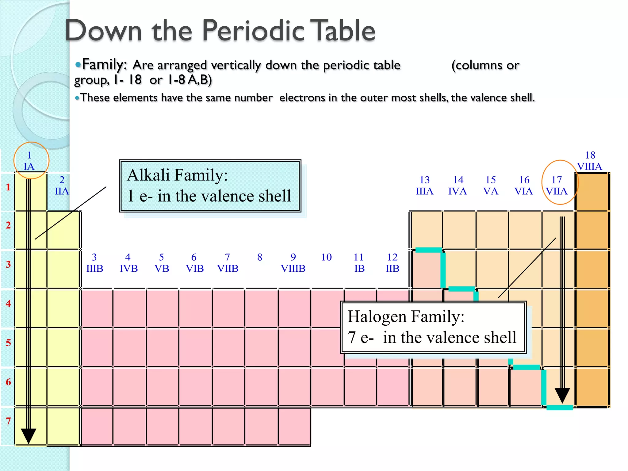 Down the Periodic Table 
Family: Are arranged vertically down the periodic table (columns or 
group, 1- 18 or 1-8 A,B) 
These elements have the same number electrons in the outer most shells, the valence shell. 
1 
IA 
18 
VIIIA 
1 
2 
IIA 
13 
IIIA 
14 
IVA 
15 
VA 
16 
VIA 
17 
VIIA 
2 
3 
3 
IIIB 
4 
IVB 
5 
VB 
6 
VIB 
7 
VIIB 
8 9 
VIIIB 
10 11 
IB 
12 
IIB 
4 
5 
6 
7 
Alkali Family: 
1 e- in the valence shell 
Halogen Family: 
7 e- in the valence shell 
 