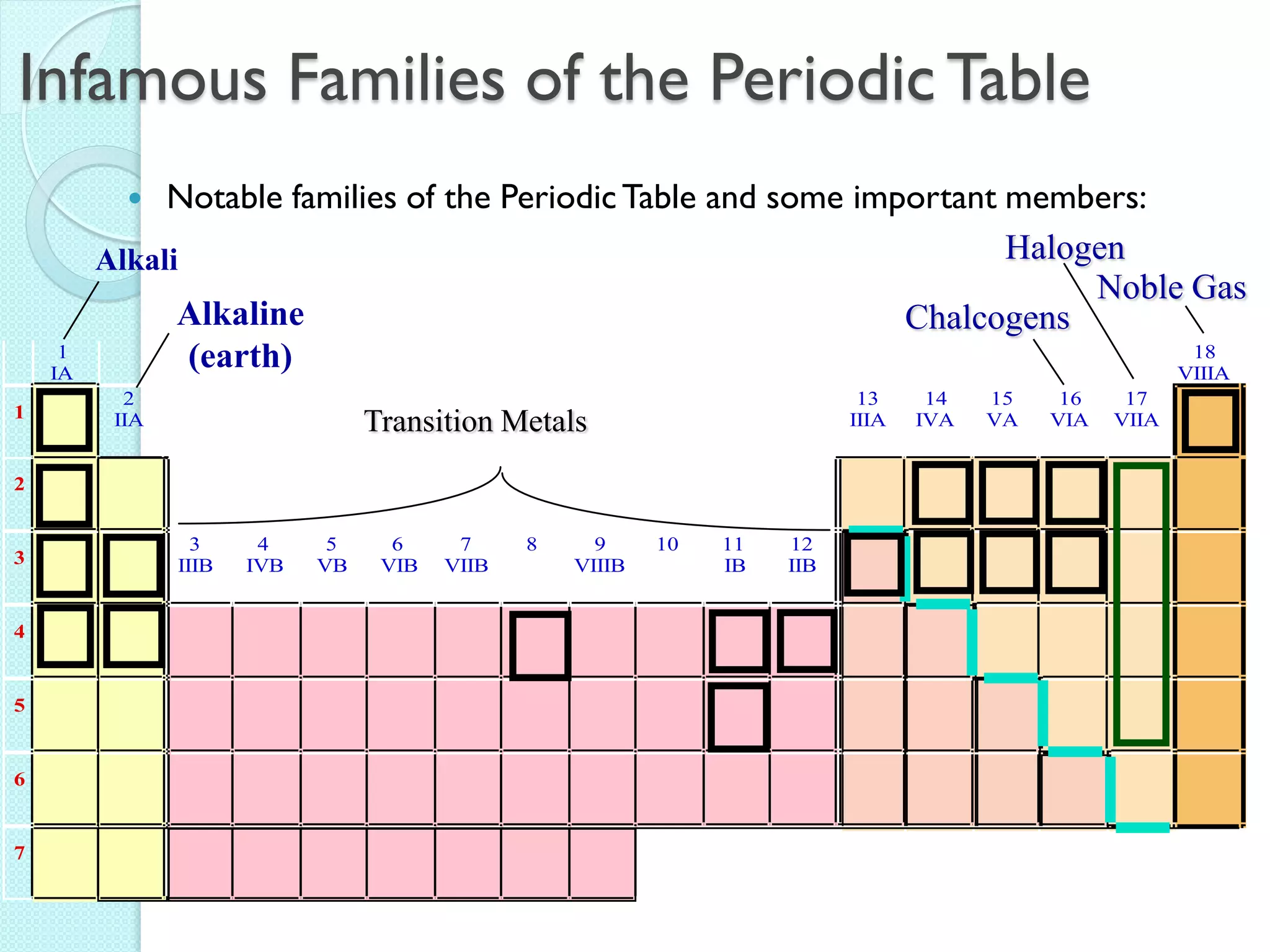 Infamous Families of the Periodic Table 
 Notable families of the Periodic Table and some important members: 
1 
IA 
18 
VIIIA 
1 
2 
IIA 
13 
IIIA 
14 
IVA 
15 
VA 
16 
VIA 
17 
VIIA 
2 
3 
3 
IIIB 
4 
IVB 
5 
VB 
6 
VIB 
7 
VIIB 
8 9 
VIIIB 
10 11 
IB 
12 
IIB 
4 
5 
6 
7 
Alkali 
Alkaline 
(earth) 
Transition Metals 
Noble Gas 
Halogen 
Chalcogens 
 