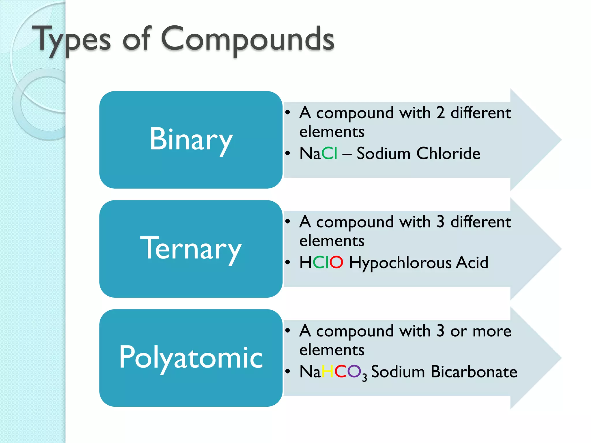 Types of Compounds 
•A compound with 2 different elements 
•NaCl – Sodium Chloride 
Binary 
•A compound with 3 different elements 
•HClO Hypochlorous Acid 
Ternary 
•A compound with 3 or more elements 
•NaHCO3 Sodium Bicarbonate 
Polyatomic  