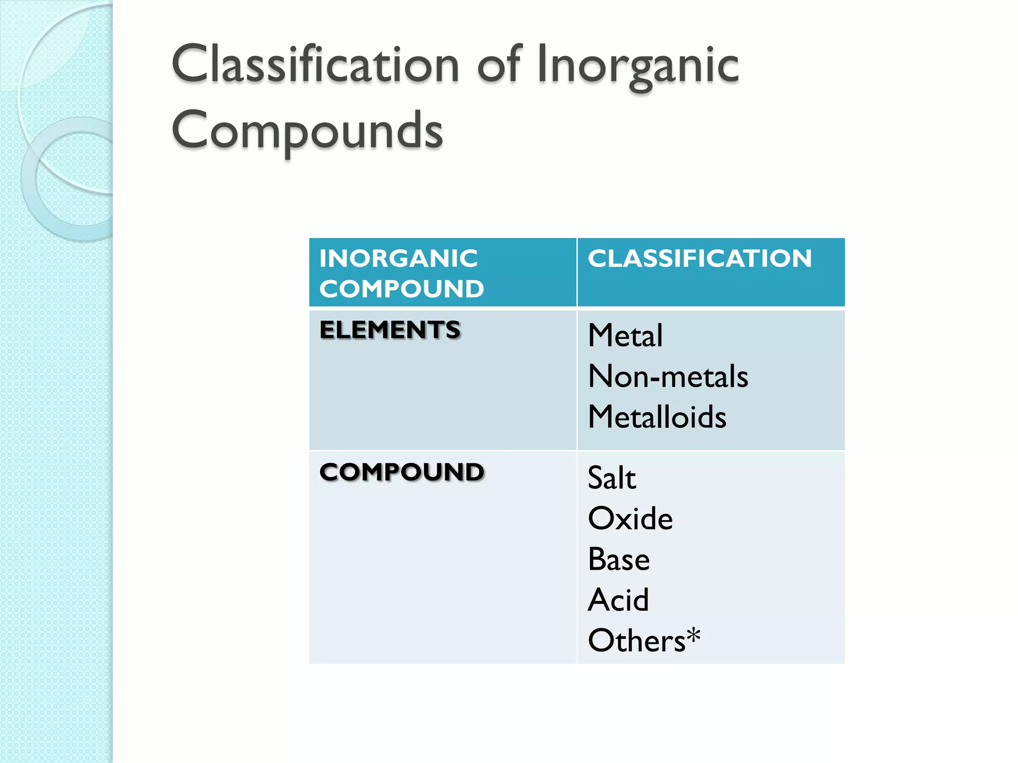 Classification of Inorganic Compounds 
INORGANIC COMPOUND 
CLASSIFICATION 
ELEMENTS 
Metal 
Non-metals 
Metalloids 
COMPOUND 
Salt 
Oxide 
Base 
Acid 
Others*  