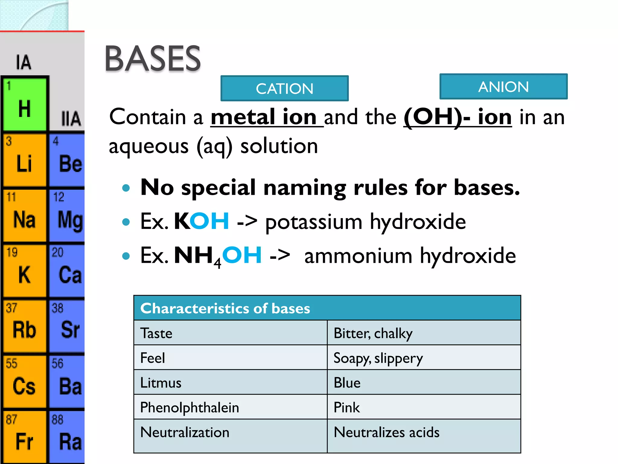 BASES 
Contain a metal ion and the (OH)- ion in an aqueous (aq) solution 
CATION 
ANION 
Characteristics of bases 
Taste 
Bitter, chalky 
Feel 
Soapy, slippery 
Litmus 
Blue 
Phenolphthalein 
Pink 
Neutralization 
Neutralizes acids 
No special naming rules for bases. 
Ex. KOH -> potassium hydroxide 
Ex. NH4OH -> ammonium hydroxide  