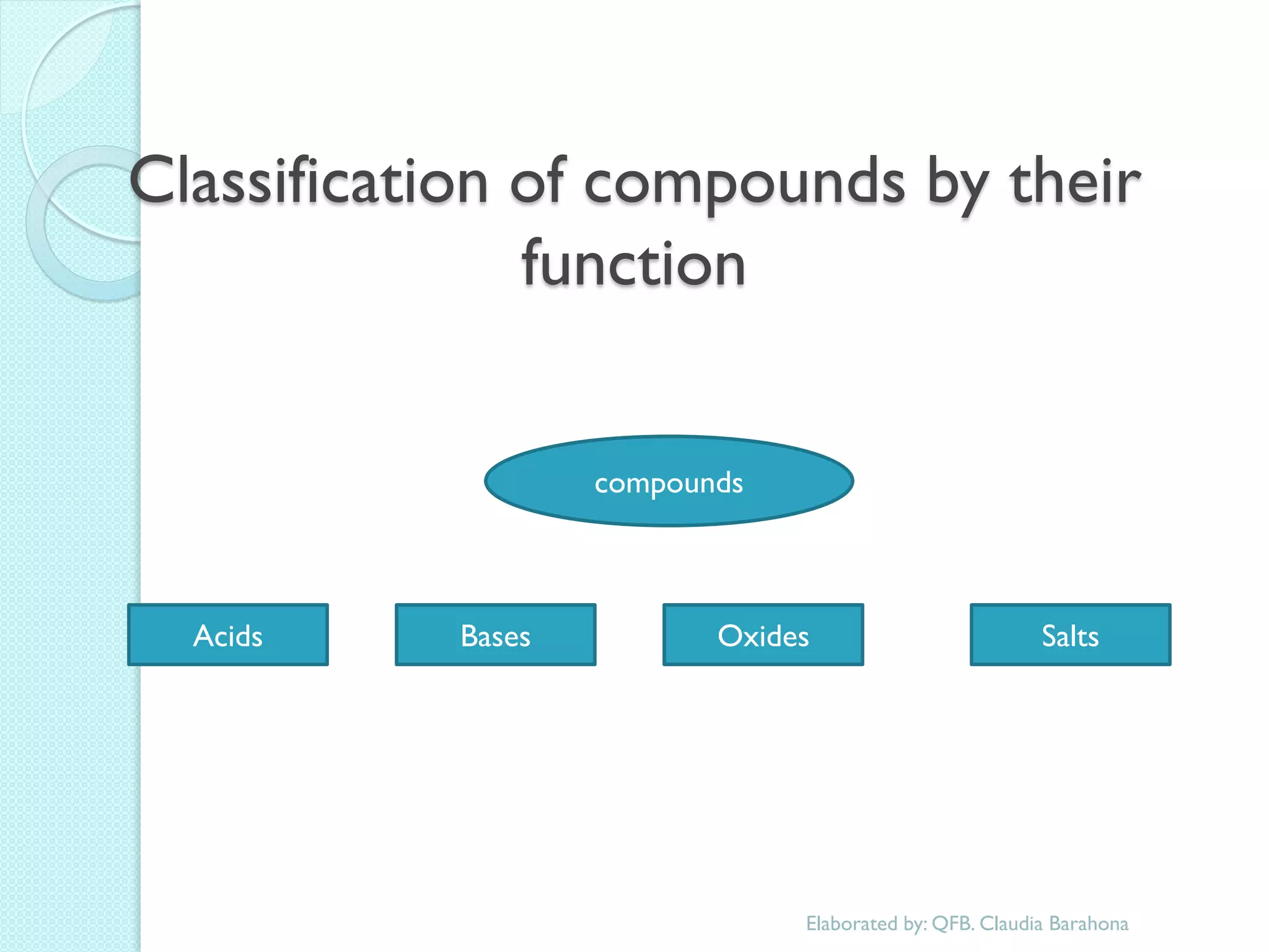 Classification of compounds by their function 
compounds 
Acids 
Bases 
Oxides 
Salts 
Elaborated by: QFB. Claudia Barahona  