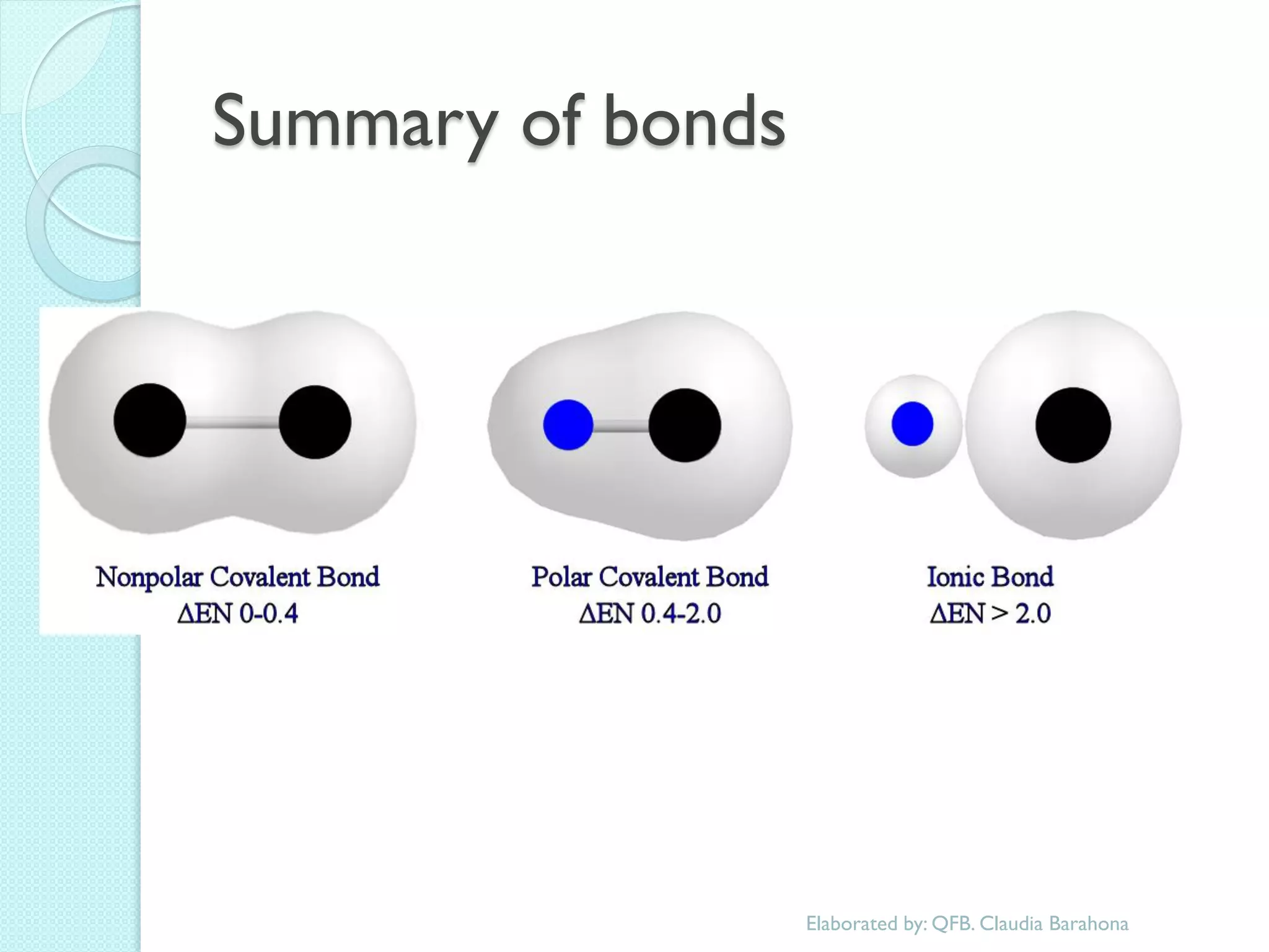 Summary of bonds 
Elaborated by: QFB. Claudia Barahona  