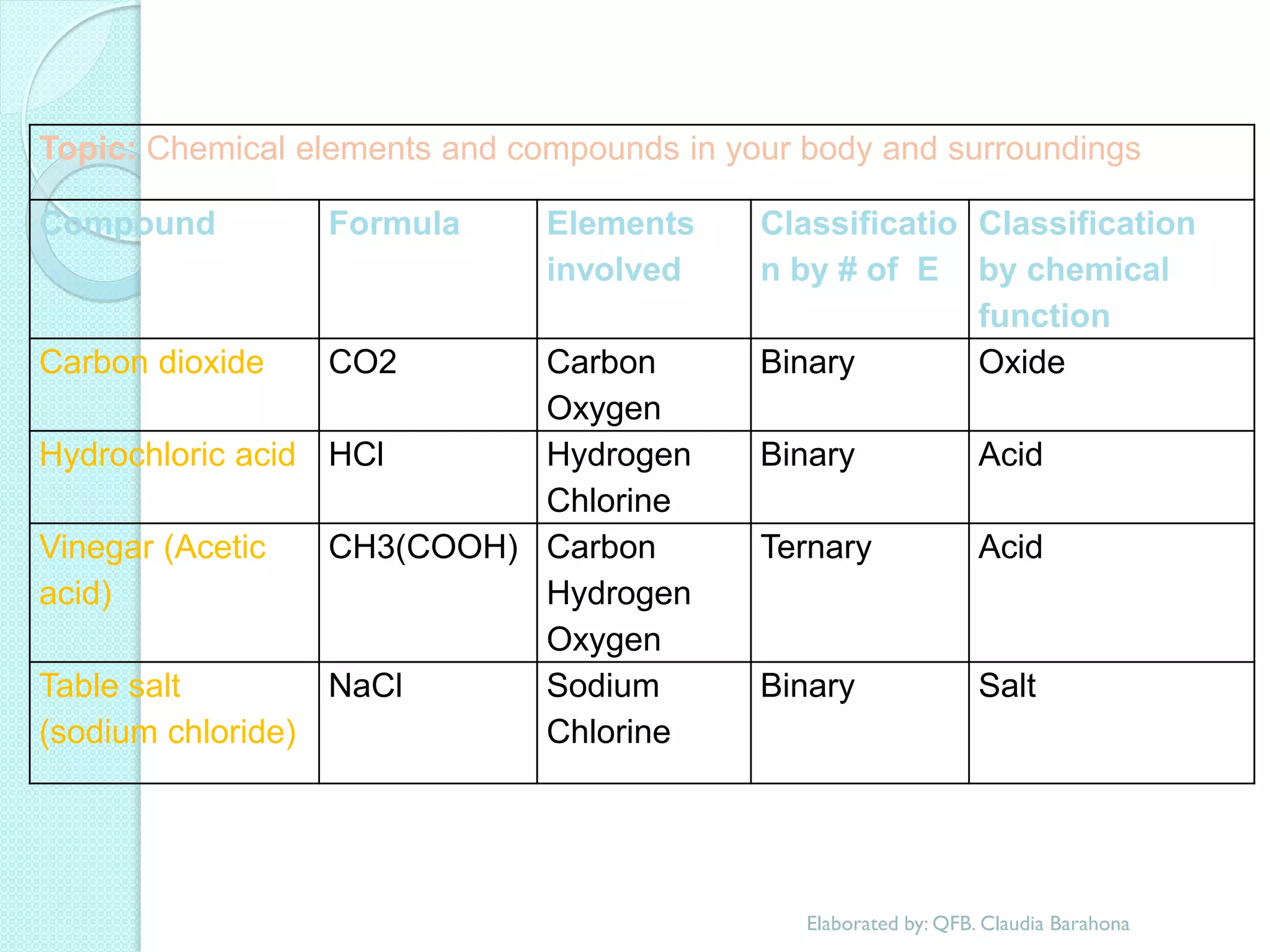 Topic: Chemical elements and compounds in your body and surroundings 
Compound 
Formula 
Elements involved 
Classification by # of E 
Classification by chemical function 
Carbon dioxide 
CO2 
Carbon 
Oxygen 
Binary 
Oxide 
Hydrochloric acid 
HCl 
Hydrogen 
Chlorine 
Binary 
Acid 
Vinegar (Acetic acid) 
CH3(COOH) 
Carbon 
Hydrogen 
Oxygen 
Ternary 
Acid 
Table salt (sodium chloride) 
NaCl 
Sodium 
Chlorine 
Binary 
Salt 
Elaborated by: QFB. Claudia Barahona  