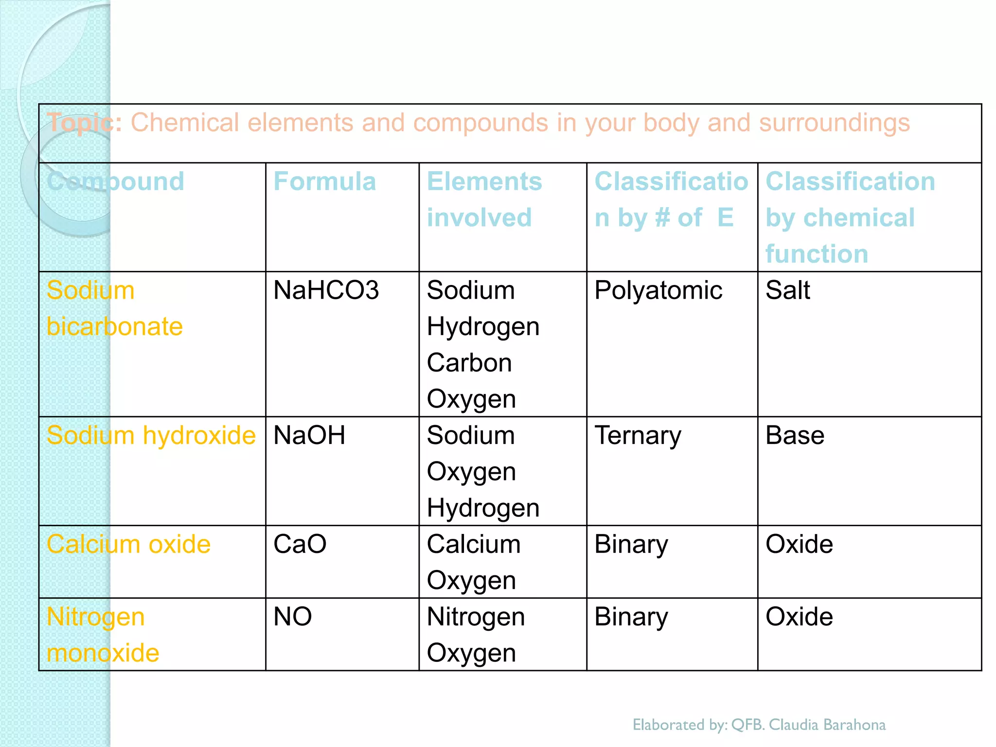 Topic: Chemical elements and compounds in your body and surroundings 
Compound 
Formula 
Elements involved 
Classification by # of E 
Classification by chemical function 
Sodium bicarbonate 
NaHCO3 
Sodium 
Hydrogen 
Carbon 
Oxygen 
Polyatomic 
Salt 
Sodium hydroxide 
NaOH 
Sodium 
Oxygen 
Hydrogen 
Ternary 
Base 
Calcium oxide 
CaO 
Calcium 
Oxygen 
Binary 
Oxide 
Nitrogen monoxide 
NO 
Nitrogen 
Oxygen 
Binary 
Oxide 
Elaborated by: QFB. Claudia Barahona  