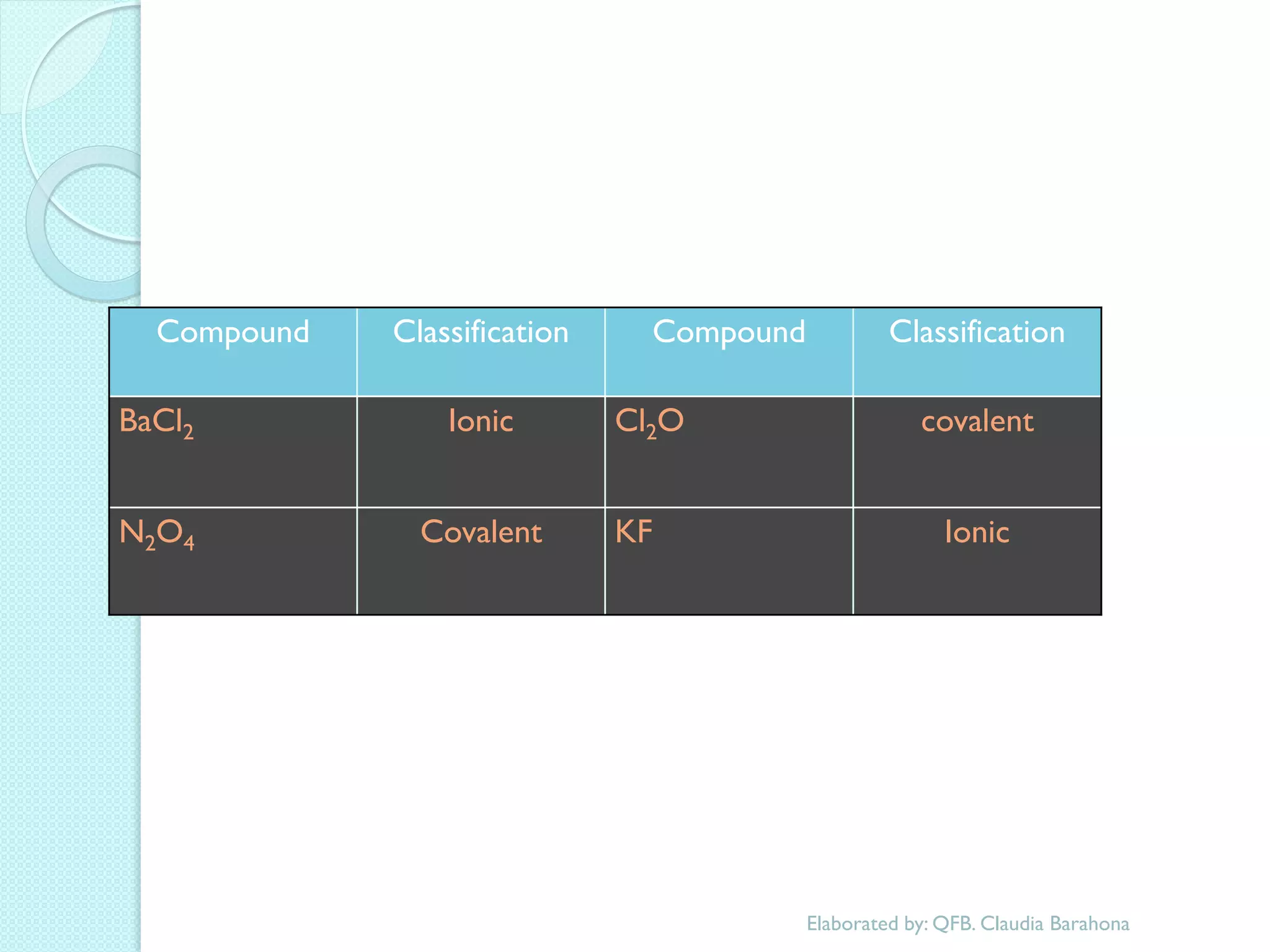 Compound 
Classification 
Compound 
Classification 
BaCl2 
Ionic 
Cl2O 
covalent 
N2O4 
Covalent 
KF 
Ionic 
Elaborated by: QFB. Claudia Barahona  