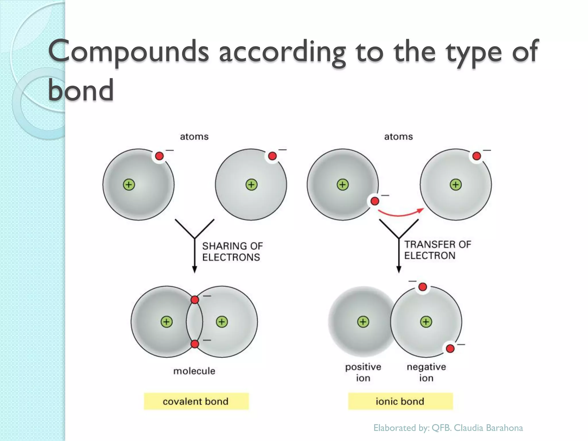 Compounds according to the type of bond 
Elaborated by: QFB. Claudia Barahona  