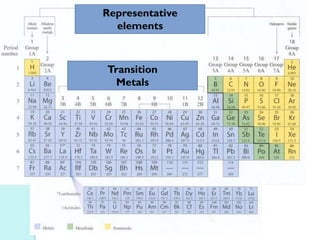 Representative elements 
Transition 
Metals  
