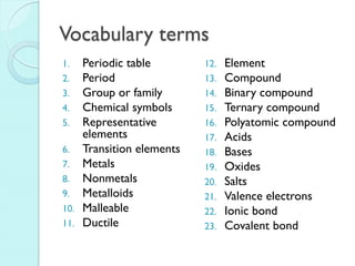 Vocabulary terms 
1.Periodic table 
2.Period 
3.Group or family 
4.Chemical symbols 
5.Representative elements 
6.Transition elements 
7.Metals 
8.Nonmetals 
9.Metalloids 
10.Malleable 
11.Ductile 
12.Element 
13.Compound 
14.Binary compound 
15.Ternary compound 
16.Polyatomic compound 
17.Acids 
18.Bases 
19.Oxides 
20.Salts 
21.Valence electrons 
22.Ionic bond 
23.Covalent bond  