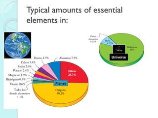 Typical amounts of essential elements in: 
Planet 
Universe  