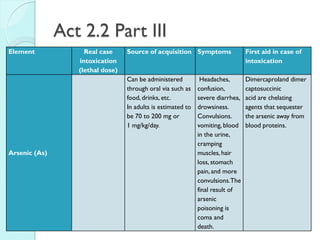 Act 2.2 Part III 
Element 
Real case intoxication (lethal dose) 
Source of acquisition 
Symptoms 
First aid in case of intoxication 
Arsenic (As) 
Can be administered through oral via such as food, drinks, etc. 
In adults is estimated to be 70 to 200 mg or 1 mg/kg/day. 
Headaches, confusion, severe diarrhea, drowsiness. Convulsions. 
vomiting, blood in the urine, cramping muscles, hair loss, stomach pain, and more convulsions. The final result of arsenic poisoning is coma and death. 
Dimercaproland dimercaptosuccinic acid are chelating agents that sequester the arsenic away from blood proteins. 
 