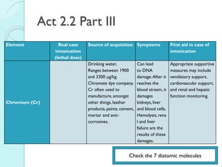 Act 2.2 Part III 
Element 
Real case intoxication (lethal dose) 
Source of acquisition 
Symptoms 
First aid in case of intoxication 
Chromium (Cr) 
Drinking water, 
Ranges between 1900 and 3300 μg/kg. 
Chromate dye company. Cr often used to manufacture, amongst other things, leather products, paints, cement, mortar and anti- corrosives. 
Can lead to DNA damage. After it reaches the blood stream, it damages kidneys, liver and blood cells, Hemolysis, renal and liver failure are the results of these damages. 
Appropriate supportive measures may include ventilatory support, cardiovascular support, and renal and hepatic function monitoring. 
Check the 7 diatomic molecules  