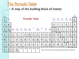 The Periodic Table 
 A map of the building block of matter. 
1 
IA 
18 
VIIIA 
1 
1 
H 
1.00797 
2 
IIA Periodic Table 13 
IIIA 
14 
IVA 
15 
VA 
16 
VIA 
17 
VIIA 
2 
He 
4.0026 
2 
3 
Li 
6.939 
4 
Be 
9.0122 
5 
B 
10.811 
6 
C 
12.0112 
7 
N 
14.0067 
8 
O 
15.9994 
9 
F 
18.9984 
10 
Ne 
20.179 
3 
11 
Na 
22.9898 
12 
Mg 
24.305 
3 
IIIB 
4 
IVB 
5 
VB 
6 
VIB 
7 
VIIB 
8 9 
VIIIB 
10 11 
IB 
12 
IIB 
13 
Al 
26.9815 
14 
Si 
28.086 
15 
P 
30.9738 
16 
S 
32.064 
17 
Cl 
35.453 
18 
Ar 
39.948 
4 
19 
K 
39.102 
20 
Ca 
40.08 
21 
Sc 
44.956 
22 
Ti 
47.90 
23 
V 
50.942 
24 
Cr 
51.996 
25 
Mn 
54.9380 
26 
Fe 
55.847 
27 
Co 
58.9332 
28 
Ni 
58.71 
29 
Cu 
63.54 
30 
Zn 
65.37 
31 
Ga 
65.37 
32 
Ge 
72.59 
33 
As 
74.9216 
34 
Se 
78.96 
35 
Br 
79.909 
36 
Kr 
83.80 
5 
37 
Rb 
85.47 
38 
Sr 
87.62 
39 
Y 
88.905 
40 
Zr 
91.22 
41 
Nb 
92.906 
42 
Mo 
95.94 
43 
Tc 
[99] 
44 
Ru 
101.07 
45 
Rh 
102.905 
46 
Pd 
106.4 
47 
Ag 
107.870 
48 
Cd 
112.40 
49 
In 
114.82 
50 
Sn 
118.69 
51 
Sb 
121.75 
52 
Te 
127.60 
53 
I 
126.904 
54 
Xe 
131.30 
6 
55 
Cs 
132.905 
56 
Ba 
137.34 
57 
La 
138.91 
72 
Hf 
178.49 
73 
Ta 
180.948 
74 
W 
183.85 
75 
Re 
186.2 
76 
Os 
190.2 
77 
Ir 
192.2 
78 
Pt 
195.09 
79 
Au 
196.967 
80 
Hg 
200.59 
81 
Tl 
204.37 
82 
Pb 
207.19 
83 
Bi 
208.980 
84 
Po 
[210] 
85 
At 
[210] 
86 
Rn 
[222] 
7 
87 
Fr 
[223] 
88 
Ra 
[226] 
89 
Ac 
[227] 
104 
Ku 
[260] 
105 106 107 108 109 
http://www.chemsoc.org/viselements/pages/periodic_table.html 
 
