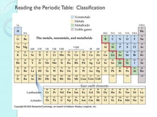 Reading the Periodic Table: Classification 
Nonmetals, Metals, Metalloids, Noble gases  
