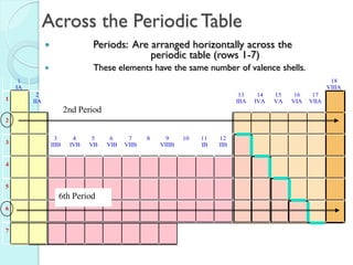 Across the Periodic Table 
 Periods: Are arranged horizontally across the 
periodic table (rows 1-7) 
 These elements have the same number of valence shells. 
1 
IA 
18 
VIIIA 
1 
2 
IIA 
13 
IIIA 
14 
IVA 
15 
VA 
16 
VIA 
17 
VIIA 
2 
3 
3 
IIIB 
4 
IVB 
5 
VB 
6 
VIB 
7 
VIIB 
8 9 
VIIIB 
10 11 
IB 
12 
IIB 
4 
5 
6 
7 
2nd Period 
6th Period 
 