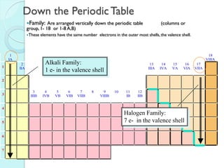 Down the Periodic Table 
Family: Are arranged vertically down the periodic table (columns or 
group, 1- 18 or 1-8 A,B) 
These elements have the same number electrons in the outer most shells, the valence shell. 
1 
IA 
18 
VIIIA 
1 
2 
IIA 
13 
IIIA 
14 
IVA 
15 
VA 
16 
VIA 
17 
VIIA 
2 
3 
3 
IIIB 
4 
IVB 
5 
VB 
6 
VIB 
7 
VIIB 
8 9 
VIIIB 
10 11 
IB 
12 
IIB 
4 
5 
6 
7 
Alkali Family: 
1 e- in the valence shell 
Halogen Family: 
7 e- in the valence shell 
 