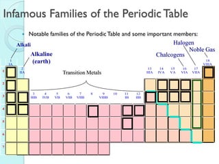 Infamous Families of the Periodic Table 
 Notable families of the Periodic Table and some important members: 
1 
IA 
18 
VIIIA 
1 
2 
IIA 
13 
IIIA 
14 
IVA 
15 
VA 
16 
VIA 
17 
VIIA 
2 
3 
3 
IIIB 
4 
IVB 
5 
VB 
6 
VIB 
7 
VIIB 
8 9 
VIIIB 
10 11 
IB 
12 
IIB 
4 
5 
6 
7 
Alkali 
Alkaline 
(earth) 
Transition Metals 
Noble Gas 
Halogen 
Chalcogens 
 