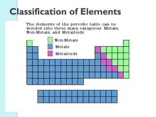 Classification of Elements  