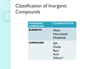 Classification of Inorganic Compounds 
INORGANIC COMPOUND 
CLASSIFICATION 
ELEMENTS 
Metal 
Non-metals 
Metalloids 
COMPOUND 
Salt 
Oxide 
Base 
Acid 
Others*  