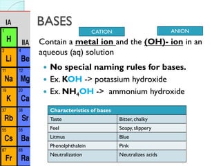 BASES 
Contain a metal ion and the (OH)- ion in an aqueous (aq) solution 
CATION 
ANION 
Characteristics of bases 
Taste 
Bitter, chalky 
Feel 
Soapy, slippery 
Litmus 
Blue 
Phenolphthalein 
Pink 
Neutralization 
Neutralizes acids 
No special naming rules for bases. 
Ex. KOH -> potassium hydroxide 
Ex. NH4OH -> ammonium hydroxide  