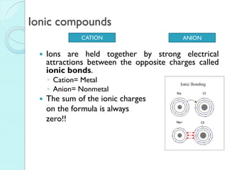 Ionic compounds 
Ions are held together by strong electrical attractions between the opposite charges called ionic bonds. 
◦Cation= Metal 
◦Anion= Nonmetal 
The sum of the ionic charges 
on the formula is always 
zero!! 
CATION 
ANION  