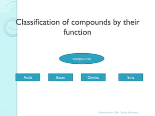 Classification of compounds by their function 
compounds 
Acids 
Bases 
Oxides 
Salts 
Elaborated by: QFB. Claudia Barahona  