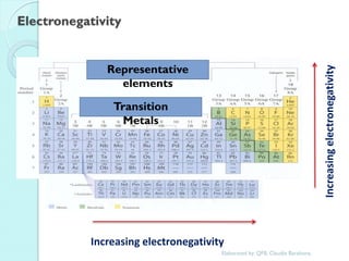 Electronegativity 
Increasing electronegativity 
Increasing electronegativity 
Representative elements 
Transition Metals 
Elaborated by: QFB. Claudia Barahona  