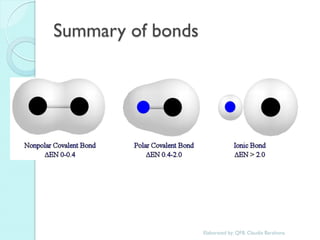 Summary of bonds 
Elaborated by: QFB. Claudia Barahona  