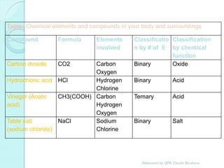 Topic: Chemical elements and compounds in your body and surroundings 
Compound 
Formula 
Elements involved 
Classification by # of E 
Classification by chemical function 
Carbon dioxide 
CO2 
Carbon 
Oxygen 
Binary 
Oxide 
Hydrochloric acid 
HCl 
Hydrogen 
Chlorine 
Binary 
Acid 
Vinegar (Acetic acid) 
CH3(COOH) 
Carbon 
Hydrogen 
Oxygen 
Ternary 
Acid 
Table salt (sodium chloride) 
NaCl 
Sodium 
Chlorine 
Binary 
Salt 
Elaborated by: QFB. Claudia Barahona  