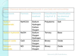 Topic: Chemical elements and compounds in your body and surroundings 
Compound 
Formula 
Elements involved 
Classification by # of E 
Classification by chemical function 
Sodium bicarbonate 
NaHCO3 
Sodium 
Hydrogen 
Carbon 
Oxygen 
Polyatomic 
Salt 
Sodium hydroxide 
NaOH 
Sodium 
Oxygen 
Hydrogen 
Ternary 
Base 
Calcium oxide 
CaO 
Calcium 
Oxygen 
Binary 
Oxide 
Nitrogen monoxide 
NO 
Nitrogen 
Oxygen 
Binary 
Oxide 
Elaborated by: QFB. Claudia Barahona  