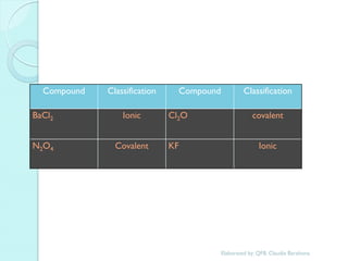 Compound 
Classification 
Compound 
Classification 
BaCl2 
Ionic 
Cl2O 
covalent 
N2O4 
Covalent 
KF 
Ionic 
Elaborated by: QFB. Claudia Barahona  