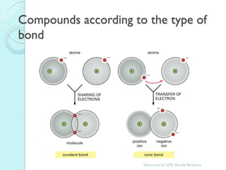 Compounds according to the type of bond 
Elaborated by: QFB. Claudia Barahona  