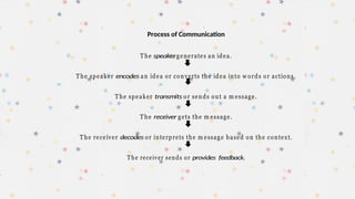 Process of Communication
T he speakergenerates an idea.
T he speaker encodes an idea or converts the idea into w ords or actions.
T he speaker transmits or sends out a m essage.
T he receiver gets the m essage.
T he receiver decodes or interprets the m essage based on the context.
The receiver sends or provides feedback.
 