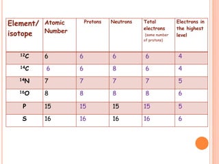 Element/
isotope
Atomic
Number
Protons Neutrons Total
electrons
(same number
of protons)
Electrons in
the highest
level
12C 6 6 6 6 4
14C 6 6 8 6 4
14N 7 7 7 7 5
16O 8 8 8 8 6
P 15 15 15 15 5
S 16 16 16 16 6
 