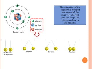 The attraction of the
negatively charged
electrons and the
positively charged
protons keeps the
electrons close to
the nucleus.
 
