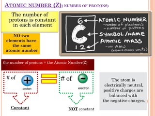 NOT constantConstant
ATOMIC NUMBER (Z)( NUMBER OF PROTONS)
# of # of
The number of
protons is constant
in each element
The atom is
electrically neutral,
positive charges are
balanced with
the negative charges.
NO two
elements have
the same
atomic number
the number of protons = the Atomic Number(Z)
 