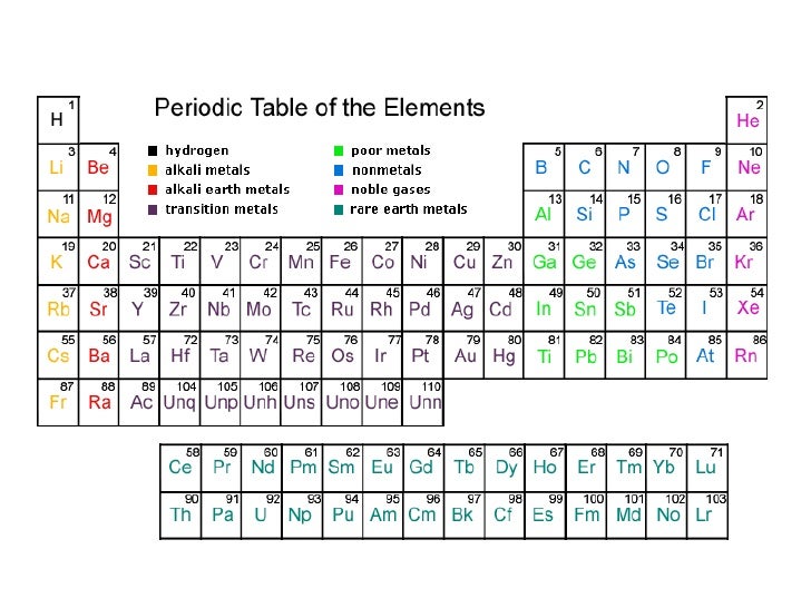 6 7 v the elements and the periodic tablethere