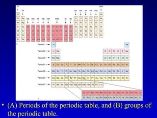 (A) Periods of the periodic table, and (B) groups of the periodic table.  