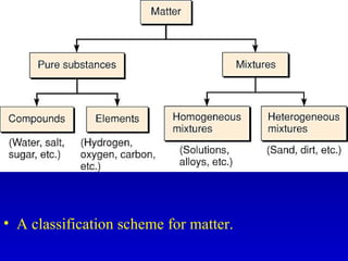 A classification scheme for matter.  