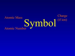 Symbol Atomic Mass Atomic Number Charge  (if ion) 