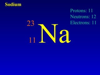 Na Sodium 23 11 Protons: 11 Neutrons: 12 Electrons: 11 