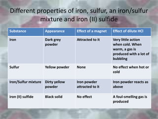 Different properties of iron, sulfur, an iron/sulfur
mixture and iron (II) sulfide
Substance Appearance Effect of a magnet Effect of dilute HCl
Iron Dark grey
powder
Attracted to it Very little action
when cold. When
warm, a gas is
produced with a lot of
bubbling
Sulfur Yellow powder None No effect when hot or
cold
Iron/Sulfur mixture Dirty yellow
powder
Iron powder
attracted to it
Iron powder reacts as
above
iron (II) sulfide Black solid No effect A foul-smelling gas is
produced
6/26/2015
 