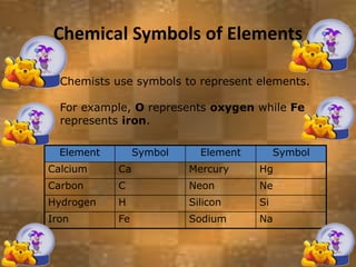 Chemical Symbols of Elements
Chemists use symbols to represent elements.
For example, O represents oxygen while Fe
represents iron.
Element Symbol Element Symbol
Calcium Ca Mercury Hg
Carbon C Neon Ne
Hydrogen H Silicon Si
Iron Fe Sodium Na
 
