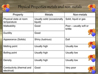 Physical Properties metals and non-metals
Property Metals Non-metals
Physical state at room
temperature
Usually solid (occasionally
liquid)
Solid, liquid or gas
Malleability Good Poor – usually soft or
brittle
Ductility Good
Appearance (Solids) Shiny (lustrous) Dull
Melting point Usually high Usually low
Boiling point Usually high Usually low
Density Usually high Usually low
Conductivity (thermal and
electrical)
Good Very poor
 