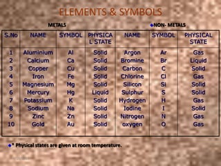 ELEMENTS & SYMBOLS
S.No NAME SYMBOL PHYSICA
L STATE
NAME SYMBOL PHYSICAL
STATE
1
2
3
4
5
6
7
8
9
10
Aluminium
Calcium
Copper
Iron
Magnesium
Mercury
Potassium
Sodium
Zinc
Gold
Al
Ca
Cu
Fe
Mg
Hg
K
Na
Zn
Au
Solid
Solid
Solid
Solid
Solid
Liquid
Solid
Solid
Solid
Solid
Argon
Bromine
Carbon
Chlorine
Silicon
Sulphur
Hydrogen
Iodine
Nitrogen
oxygen
Ar
Br
C
Cl
Si
S
H
I
N
O
Gas
Liquid
Solid
Gas
Solid
Solid
Gas
Solid
Gas
Gas
* Physical states are given at room temperature.
METALS NON- METALS
6/26/2015
 