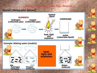 ELEMENTS
COMPOUNDhydrogen
(colourless gas)
oxygen
(colourless gas)
lighted
splint
heat, light
and
explosion
water
(colourless liquid)
Making compounds fromtheir elements
Example: Making water (picture)
Water
moleculeOxygen
molecule
Hydrogen
molecule
mixture of
hydrogen
and
oxygen
water
Example: Making water (models)
heat,
light and
explosion
 