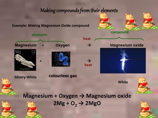 Making compounds fromtheir elements
Example: Making Magnesium Oxide compound
Magnesium + Oxygen  Magnesium oxide
elements
compound
+
Silvery-White colourless gas

heat
heat
White
Magnesium + Oxygen → Magnesium oxide
2Mg + O2 → 2MgO
 